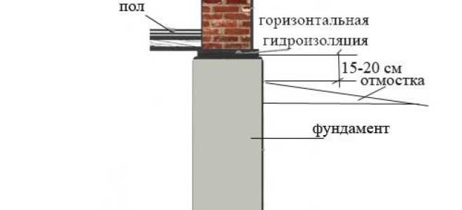 Горизонтальная гидроизоляция фундамента